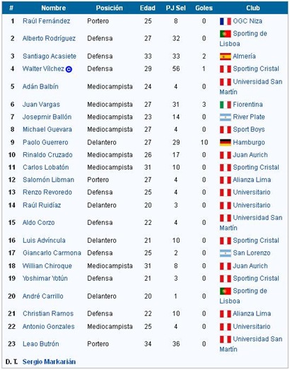 Lista Peru Copa America 2011